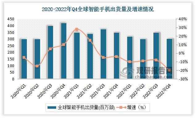 据IDC最新报告显示2022年Q4全球智能手机出货量同比-18.3%至3.003亿部，2022年出货量为12.1亿部，同比-11.3%,创2013年以来的年度出货量最低值。