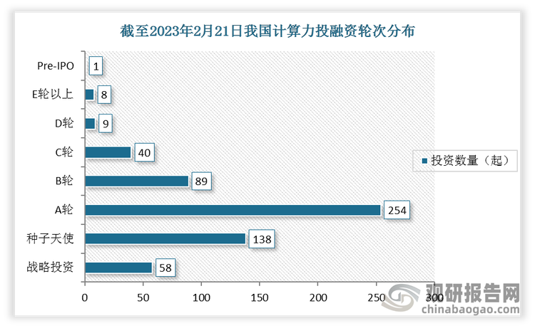 截止至2023年2月21日，计算力行业共发生投融资事件597起，其中发生的A轮投资事件最多，达到254起，其次为种子天使，达到138起。