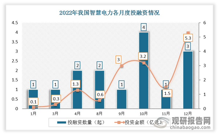 根据观研报告网发布的《》显示，2022年我国智慧电力行业共发生投融资事件15起，其中10月份发生的投资数量最多，达4起；投资金额最高的为12月份，投资金额为5.3亿元。