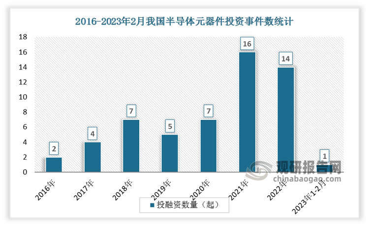 数据显示我国半导体元器件投融资事件数总体呈现上升趋势，从2016年的2起增加到2022年的14起。