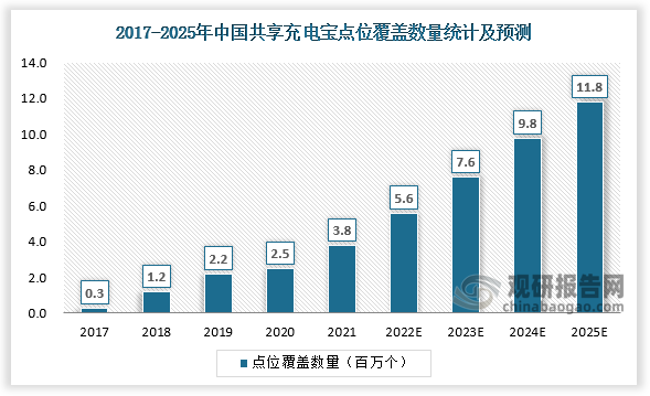 中国共享充电宝点位覆盖数量预计将由2017年的32万个提升至2025年的1,180万个，年复合增长率将高达57.0%。