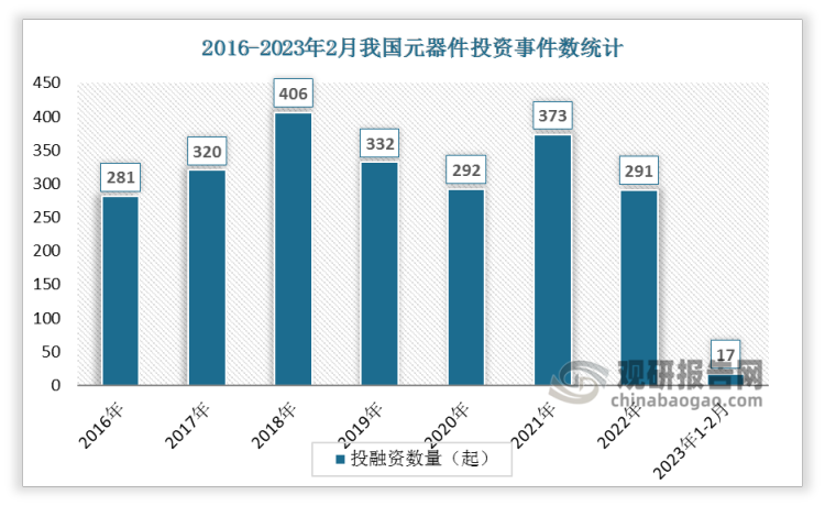 数据显示2022年我国元器件投融资事件数为291起，比2021年减少了82起。2023年1月-2月21日期间发生投融资事件数17起。