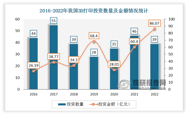 数据显示，我国3D打印投融资事件数自2017年达到峰值55起后，连续两年呈现下降趋势，降低到2019年28起，又连续两年上升，增加到2021年的46起。2020-2022年3D打印投融资金额增加。