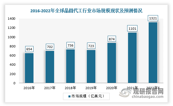 近年来，随着智能制造、数据中心、新能源等产业快速发展及相关技术升级，全球晶圆代工行业市场规模不断增长。根据数据显示，2016-2021年，全球晶圆代工市场规模从654亿美元增长至1101亿美元，年均复合增长率为10.98%。