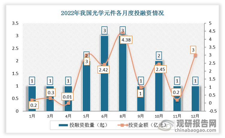 根据观研报告网发布的《》显示，2022年我国光学元件行业共发生投融资事件16起，其中6、8月份发生的投资数量最多，达3起；投资金额最高的为8月份，投资金额为4.38亿元。