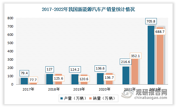 而根据市场分析，2021年以来我国汽车市场主要增长点来自于新能源汽车领域。据中国机械工业联合会统计,2022年,我国新能源汽车产销量分别完成705.8万辆和688.7万辆,产销量同比增长均超过90%。
