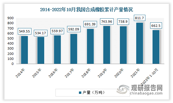 近年来我国合成橡胶产量基本保持增长态势。根据数据显示，2021年我国合成橡胶产量为811.7万吨，同比增长9.72%。2022年1-10月我国合成橡胶累计产量为662.5万吨，累计下降6.6%。