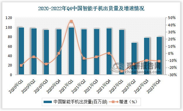 2022年Q4中国智能手机市场出货量约7292万台，同比-12.6%，2022年出货量约2.86亿台，同比-13.2%。