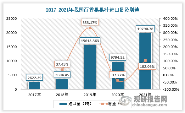 总体来看，我国百香果鲜果产量充足，能够充分满足国内市场需求。但随着百香果上市在10月至11月开始进入尾声，我国百香果贸易逆差明显，进口产品以百香果果汁为主。2021年我国百香果汁进口量为19790.78吨，较上年同比增长102.06%；我国百香果汁进口金额为3376.98万美元，较上年同比增长90.28%。从进口来源地看，越南为我国百香果汁主要进口来源地，占比达97.82%。