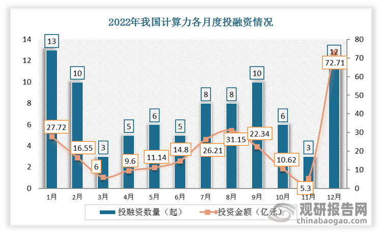 2022年我国计算力行业共发生投融资事件89起，其中1月份发生的投资数量最多，达13起；投资金额最高的为12月份，投资金额为72.71亿元。