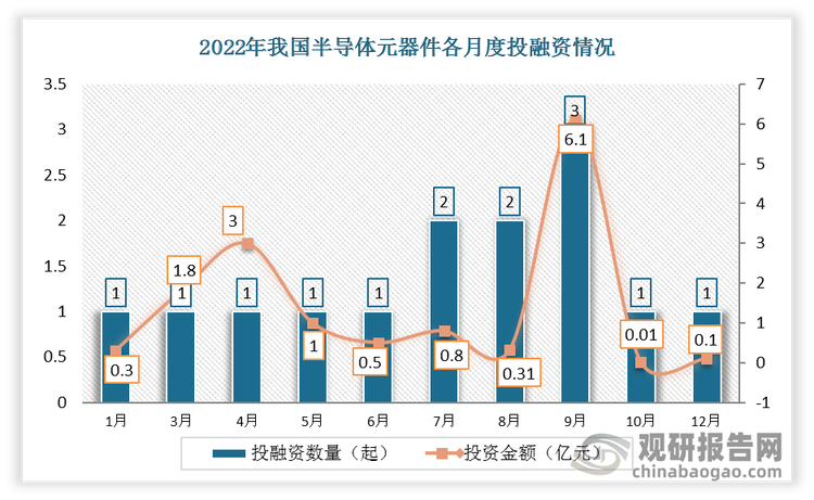 根据观研报告网发布的《》显示，2022年我国半导体元器件行业共发生投融资事件14起，其中9月份发生的投资数量最多，达3起；投资金额最高的为9月份，投资金额为6.1亿元。