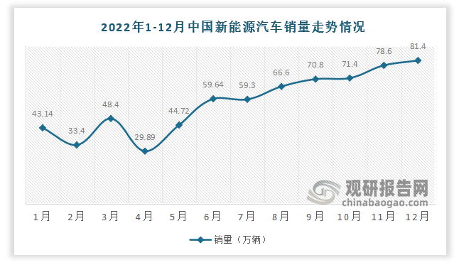 中国新能源汽车销量：12月份为81.4万辆，同比增长53.31%，环比增长3.56%。