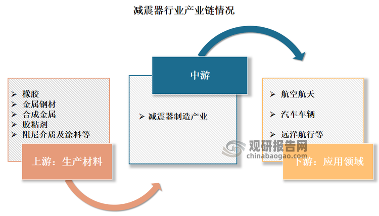 根据观研报告网发布的《》显示，减震器行业产业链上游为橡胶、金属钢材、合成金属、胶粘剂、阻尼介质及涂料等生产材料；中游为减震器制造；下游则是航空航天、汽车车辆、远洋航行等应用领域。