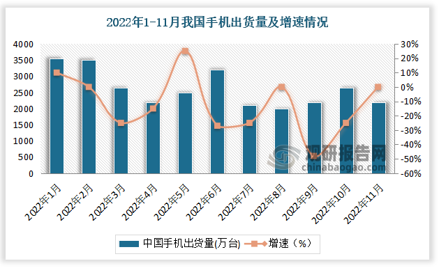 展望2023年，IDC预测2023年中国手机市场出货量同比下降0.9%，降幅收窄，2024年有望迎来反弹。StrategyAnalytics预测2023年全球智能手机销量将同比下降5%，降幅同比亦有所收窄。