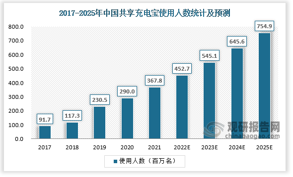 中国共享充电宝使用人数预计将由2017年的0.92亿人提升至2025年的7.55亿人，年复合增长率为30.1%。