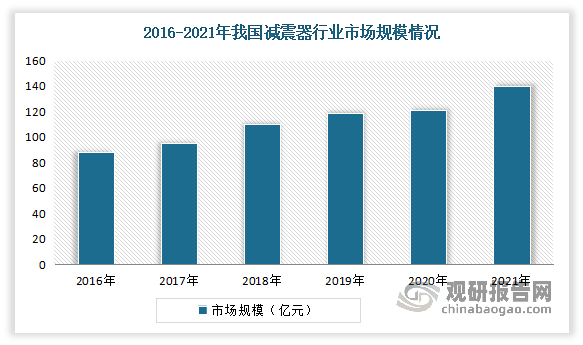 近年受汽车等行业发展拉动，我国减震器行业持续扩容。数据显示，2021年国内减震器行业市场规模达139.8亿元，同比增长9.22%；市场产品生产产量约3亿支，同比保持增速；需求量从2017年的1.18亿支增长至2021年的1.67亿支，期间复合年增长率为7.19%。