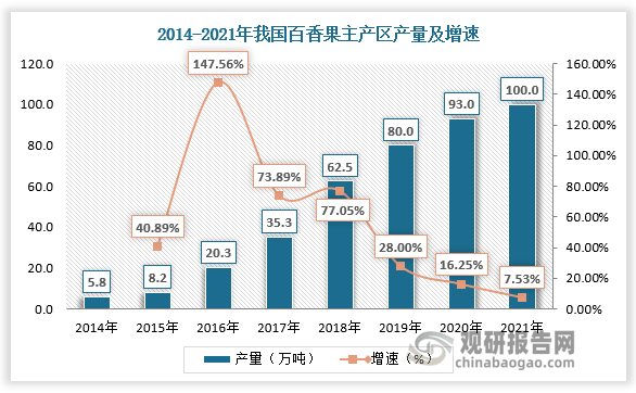 百香果是西番莲科、西番莲属草质藤本植物，广植于热带和亚热带地区，是果汁型热带水果。百香果种植周期短、成本低、见效快、效益高，近年来作为助农增收的作物，得到快速发展，产量已达百万吨规模。据数据，2021年我国百香果主产区产量为100万吨，较上年的93万吨增长7.53%。