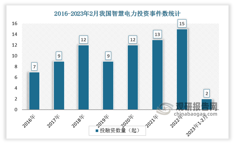 数据显示我国智慧电力投融资事件数总体呈现上升趋势，从2016年的7起增加到2022年的15起。2023年1月-2月21日共发生2起投资事件。