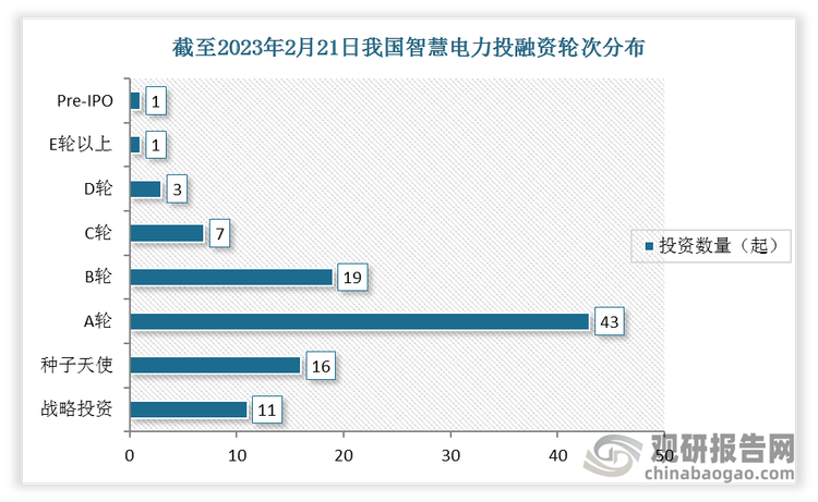 截止至2023年2月21日，智慧电力行业共发生投融资事件101起，其中发生的A轮投资事件最多，达到43起，其次为B轮，达到19起。