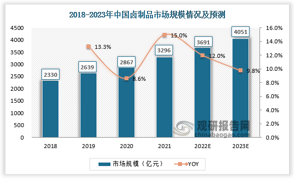 2021年中国卤制品市场规模达3296亿元，同比增长15%，预计2023年卤制品市场规模将达4051亿元，同比增长9.8%。