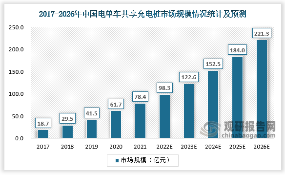2021年中国电单车共享充电桩市场规模达78.4亿元。2017-2021年中国电单车共享充电桩市场规模复合增长率为43.2%，预计2022-2026年复合增长率为22.5%，到2026年市场规模将达到221.3亿元。