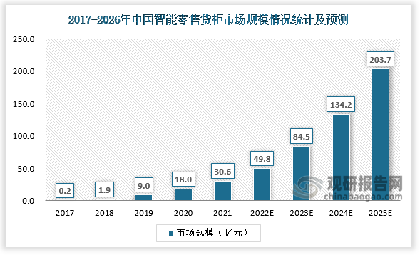 2021年中国智能零售货柜市场规模达30.6亿元。2017-2021年中国智能零售货柜市场规模复合增长率为175.1%，预计2022-2026年复合增长率为54.8%，到2026年市场规模将达到203.7亿元。