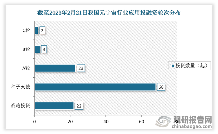 截止至2023年2月21日，元宇宙行业应用共发生投融资事件118起，其中发生的种子天使轮投资事件最多，达到68起，其次为A轮，达到23起。