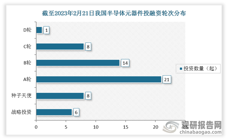 截止至2023年2月21日，半导体元器件行业共发生投融资事件58起，其中发生的A轮投资事件最多，达到21起，其次为B轮，达到14起。