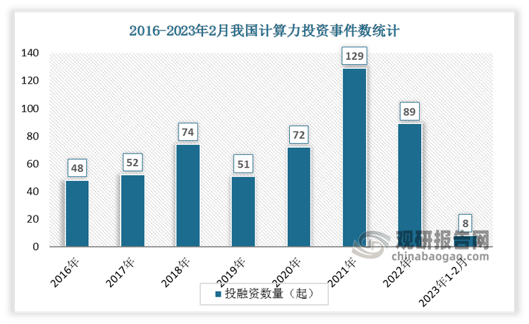 根据观研报告网发布的《》显示，数据显示我国计算力投融资事件数总体呈现上升趋势，从2016年的48起增加到2022年的89起。2023年1月-2月21日共发生8起投资事件。