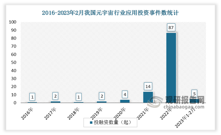 数据显示我国元宇宙行业应用投融资事件数总体呈现上升趋势，从2016年的1起增加到2022年的87起。