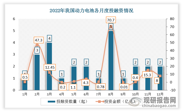 2022年我国动力电池行业共发生投融资事件26起，其中8月份发生的投资数量最多，达5起；投资金额最高的也为8月份，投资金额为70.7亿元。