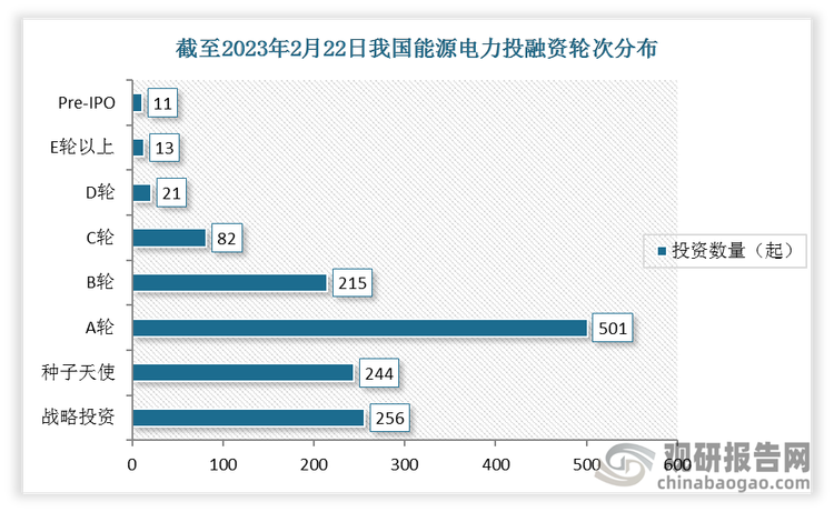 截止至2023年2月22日，能源电力共发生投融资事件1343起，其中发生的A轮投资事件最多，达到501起，其次为战略投资，达到256起。