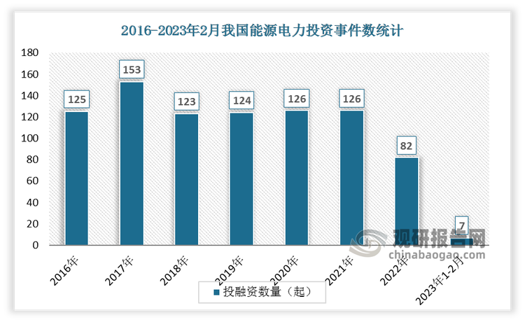 数据显示2016-2021年我国能源电力投融资事件数较为平稳，保持在125起左右，2022年下降到82起。截至2023年2月22日，今年我国能源电力行业发生投融资事件7起。