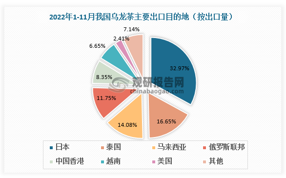 从主要出口目的地看，2022年1-11月，我国乌龙茶主要出口至日本、泰国、马来西亚、俄罗斯联邦、中国香港、越南、美国等地，其中日本、泰国、马来西亚三大出口目的地出口量占比超60%。