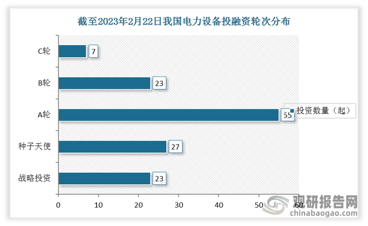 截止至2023年2月22日，电力设备行业共发生投融资事件135起，其中发生的A轮投资事件最多，达到55起，其次为种子天使，达到27起。