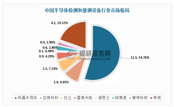 其中，科磊半导体占据我国半导体检测与量测设备行业主要市场份额，2020年份额占比54.8%，并且得益于近年中国市场规模的高速增长，其市场销售额也不断上升，根据VLSI Research数据，近五年科磊半导体在中国大陆市场的销售额复合增长率超过35.7%，显著高于其在全球约13.2%的复合增长率。