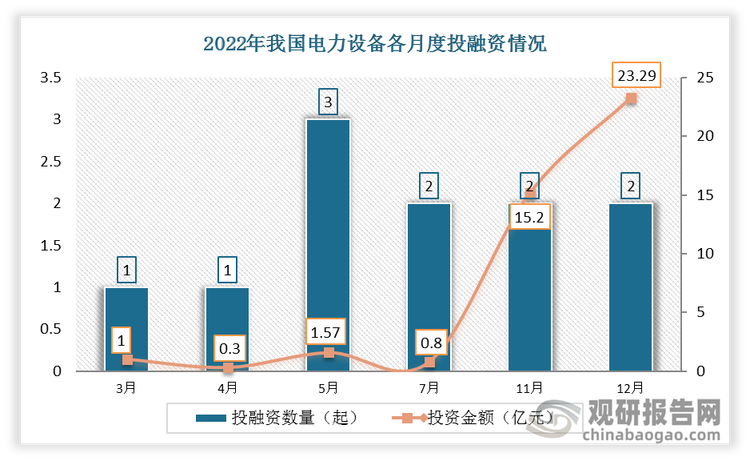 2022年我国电力设备行业共发生投融资事件11起，其中5月份发生的投资数量最多，达3起；投资金额最高的为12月份，投资金额为23.29亿元。