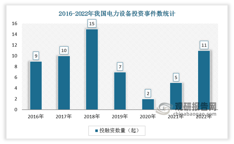 根据观研报告网发布的《》显示，数据显示2020年我国电力设备投融资事件数下降到最低点2起，2021年开始回升。2022年我国电力设备行业发生投融资事件11起。