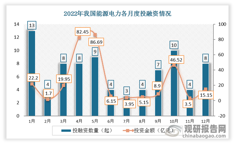 根据观研报告网发布的《》显示，2022年我国能源电力共发生投融资事件82起，其中1月份发生的投资数量最多，达13起；投资金额最高的为5月份，投资金额为86.69亿元。