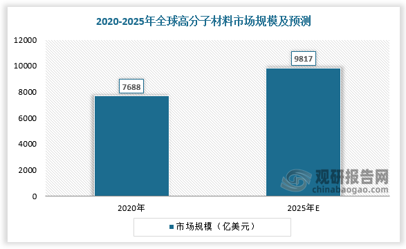 高分子材料化学助剂行业属于精细化工行业，附加值高且应用广泛。高分子材料化学助剂产品种类多、产业关联度大，直接服务于国民经济的诸多行业和高新技术产业的各个领域，是化学工业中最具活力、最具潜力的新兴领域之一，也是新材料的重要组成部分。大力发展精细化工已成为世界各国调整化学工业结构、提升化学工业产业能级和扩大经济效益的战略重点。随着全球产业升级及经济发展，各种高分子材料需求不断增加，从而带动了全球化学助剂行业持续发展。