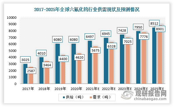 而从供给来看，2021年全球六氟化钨行业供给达到6497吨，总体供给大于需求。不过，长期来看，全球六氟化钨需求快速增长，与供给的差额逐渐缩小，预计2025年，全球六氟化钨的需求量将超过供给。