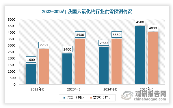 根据上述需求预测及产能规划测算，2022年我国六氟化钨行业需求1600吨，产能约为2730吨，供需缺口达-1130吨，但2025年国内供需缺口将达470吨。