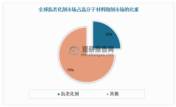 根据观研报告网发布的《》显示，高分子材料助剂产品种类多，分为抗老化助剂、改善加工助剂、改善化学结构类助剂、功能类助剂、改善机械性能助剂。其中抗老化助剂是指能够改善高分子材料的原有性能，并可赋予高分子材料抗热氧化、抗光氧化功能等抗老化功能的化学助剂。全球抗老化剂市场超千亿，约为高分子材料助剂市场的1/4。