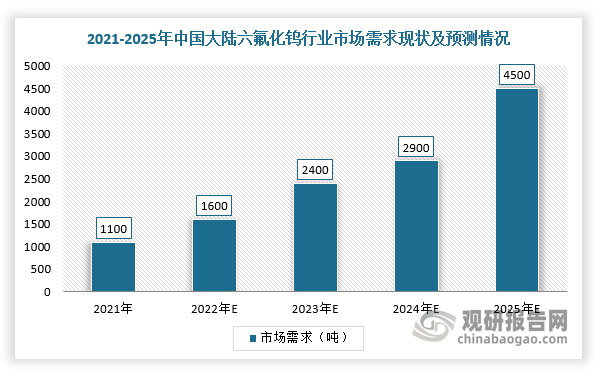 在中国市场，由于六氟化钨在逻辑芯片、存储芯片制造中都有使用，特别DRAM、3D NAND用量较大，其中3D NAND层数从32层发展至64层和128层，六氟化钨市场使用量呈几何级增长，同时存储芯片厂商的产能快速拉升，复合增长率超过30%。因此，在市场需求增长及下游产能扩张的双重因素驱动下，我国六氟化钨需求量呈现稳定增长趋势，2021年约为1100吨，预计2025年需求量将达到4500吨，年均复合增速为42.22%。