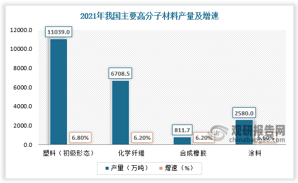 从国内市场看，我国作为全球高分子材料市场增长中心，抗老化助剂行业长期需求增速将高于全球增速。2021年国内塑料（初级形态）产量11039万吨，复合增速6.8%；化学纤维产量6708.5万吨，复合增速6.2%；合成橡胶产量811.7万吨，复合增速6.2%；涂料产量2580万吨，复合增速6.6%。2021年国内高分子材料市场规模约2.11亿吨，约全球规模的35%，且复合增速维持约6.6%，显著高于全球高分子材料行业水平。2021年我国抗氧化剂需求量达44万吨，较2016年增长11吨；我国光稳定剂需求量达44万吨，较2016年增长6吨。