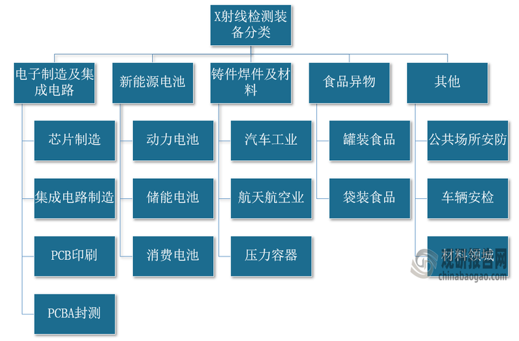 <strong>X 射线检测设备</strong><strong>分类（</strong><strong>按应用</strong><strong>场景分）</strong>