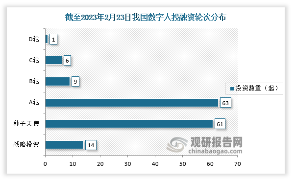 截止至2023年2月23日，数字人行业共发生投融资事件154起，其中发生的A轮投资事件最多，达到 63起，其次为种子天使，达到61起。