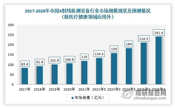 近年来，受下游集成电路及电子制造、新能源电池等产业需求快速增长影响，我国X射线检测设备行业市场规模维持高速增长趋势。根据数据显示，2021年我国X射线检测设备行业（除医疗健康领域外）市场规模约为119亿元，预计2026年，我国X射线检测设备行业（除医疗健康领域外）市场规模将达到241.4亿元，2021-2026年的复合增长率约为15.2%。