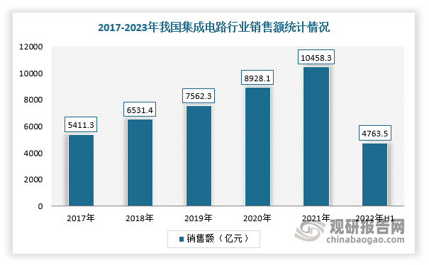 近年来，随着我国集成电路产业快速发展，驱动集成电路X射线检测设备市场需求增长。根据中国半导体行业协会数据显示，2021年中国集成电路行业销售额为10458.3亿元，2022年上半年集成电路产业销售额达4763.5亿元，同比增长16.1%。