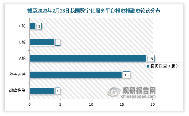 截止至2023年2月23日，数字化服务平台行业共发生投融资事件43起，其中发生的A轮投资事件最多，达到19起，其次为种子天使，达到15起。